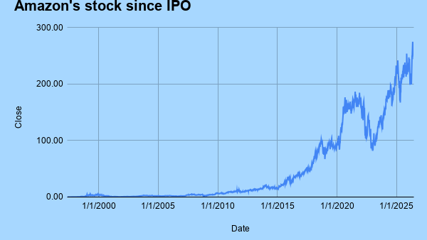 Amazon's stock buybacks explained
