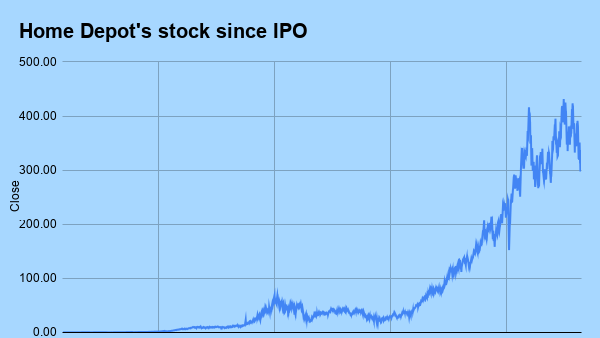 Is Home Depot a good long-term investment to buy and hold?